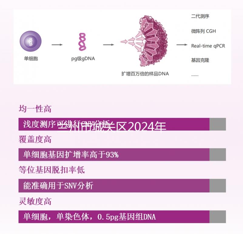 蘭州市城關區2024年孕前檢查免費政策來襲，醫院不預約也可以做